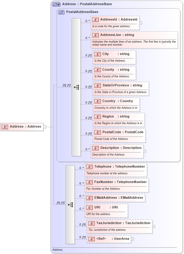 XSD Diagram of Address in schema invoice_xsd (HR-XML - Human Resources XML)