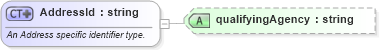 XSD Diagram of AddressId in schema invoice_xsd (HR-XML - Human Resources XML)