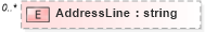 XSD Diagram of AddressLine in schema postaladdress_xsd (HR-XML - Human Resources XML)