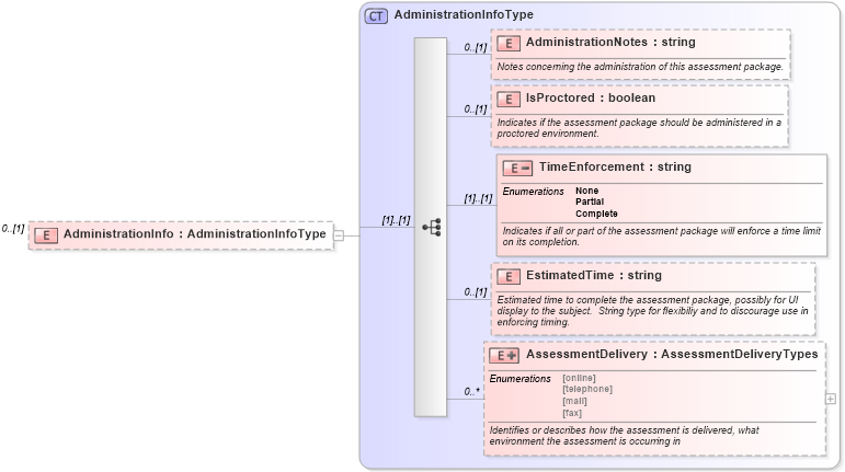 XSD Diagram of AdministrationInfo in schema assessmenttypes_xsd (HR-XML - Human Resources XML)