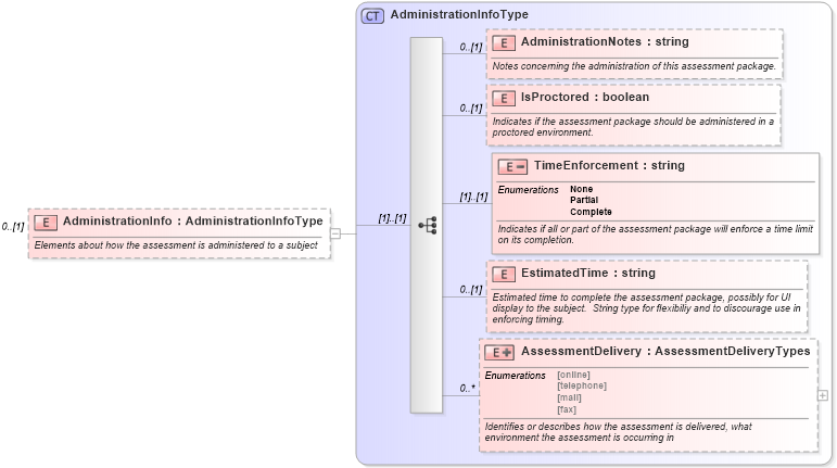 XSD Diagram of AdministrationInfo in schema assessmenttypes_xsd (HR-XML - Human Resources XML)
