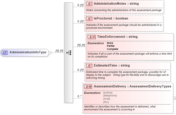 XSD Diagram of AdministrationInfoType in schema assessmenttypes_xsd (HR-XML - Human Resources XML)