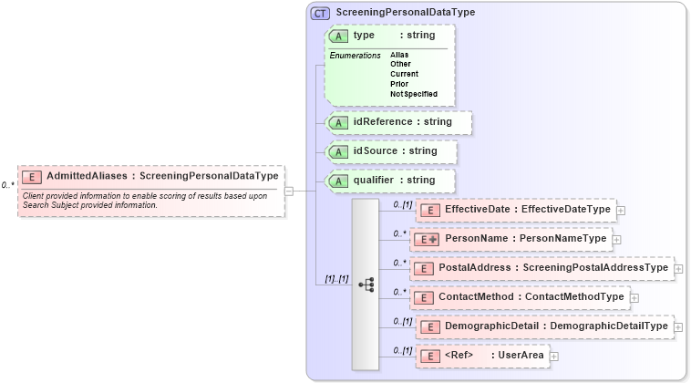 XSD Diagram of AdmittedAliases in schema screenings_xsd (HR-XML - Human Resources XML)