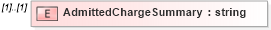 XSD Diagram of AdmittedChargeSummary in schema example_personaldataextensions_xsd (HR-XML - Human Resources XML)