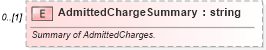XSD Diagram of AdmittedChargeSummary in schema screenings_xsd (HR-XML - Human Resources XML)