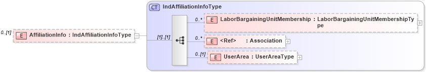 XSD Diagram of AffiliationInfo in schema indicativedata_xsd (HR-XML - Human Resources XML)