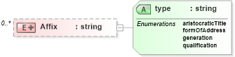 XSD Diagram of Affix in schema personname_xsd (HR-XML - Human Resources XML)