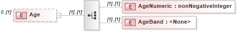 XSD Diagram of Age in schema assessmenttypes_xsd (HR-XML - Human Resources XML)