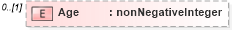 XSD Diagram of Age in schema demographicdetail_xsd (HR-XML - Human Resources XML)