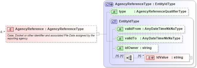 XSD Diagram of AgencyReference in schema backgroundreports_xsd (HR-XML - Human Resources XML)