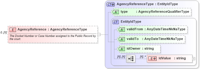 XSD Diagram of AgencyReference in schema credit_xsd (HR-XML - Human Resources XML)