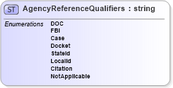 XSD Diagram of AgencyReferenceQualifiers in schema screeningtypes_xsd (HR-XML - Human Resources XML)