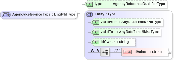 XSD Diagram of AgencyReferenceType in schema screeningtypes_xsd (HR-XML - Human Resources XML)