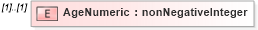 XSD Diagram of AgeNumeric in schema assessmenttypes_xsd (HR-XML - Human Resources XML)