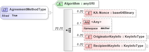 XSD Diagram of AgreementMethodType in schema xenc-schema_xsd (HR-XML - Human Resources XML)