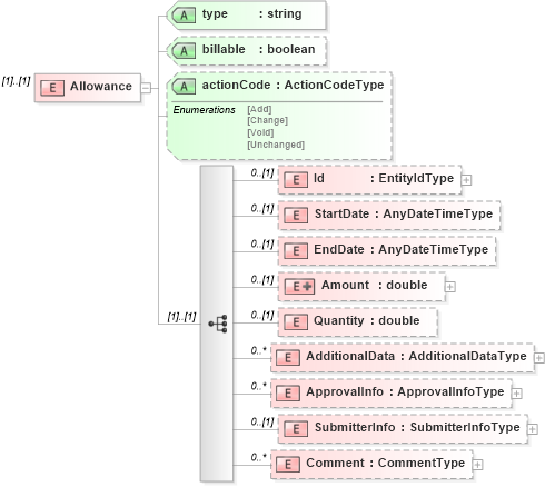 XSD Diagram of Allowance in schema timecard_xsd (HR-XML - Human Resources XML)