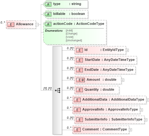 XSD Diagram of Allowance in schema timecard_xsd (HR-XML - Human Resources XML)