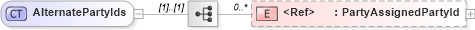 XSD Diagram of AlternatePartyIds in schema invoice_xsd (HR-XML - Human Resources XML)