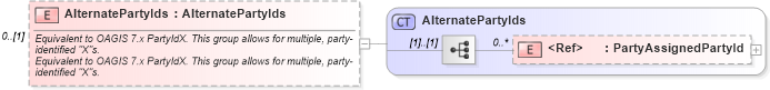 XSD Diagram of AlternatePartyIds in schema invoice_xsd (HR-XML - Human Resources XML)