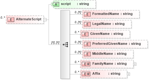 XSD Diagram of AlternateScript in schema personname_xsd (HR-XML - Human Resources XML)