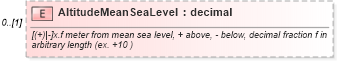 XSD Diagram of AltitudeMeanSeaLevel in schema sepphysicallocation_xsd (HR-XML - Human Resources XML)