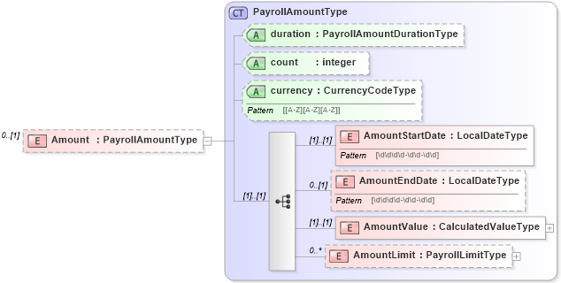 XSD Diagram of Amount in schema payrollinstructions_xsd (HR-XML - Human Resources XML)