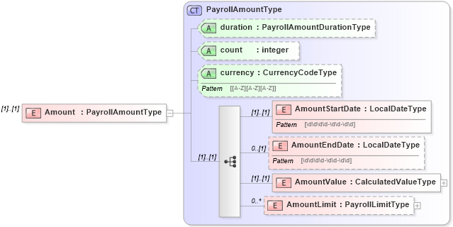 XSD Diagram of Amount in schema payrollinstructions_xsd (HR-XML - Human Resources XML)