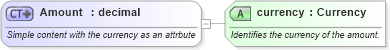XSD Diagram of Amount in schema invoice_xsd (HR-XML - Human Resources XML)