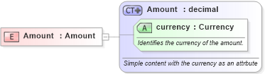XSD Diagram of Amount in schema invoice_xsd (HR-XML - Human Resources XML)
