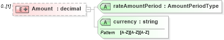 XSD Diagram of Amount in schema rates_xsd (HR-XML - Human Resources XML)