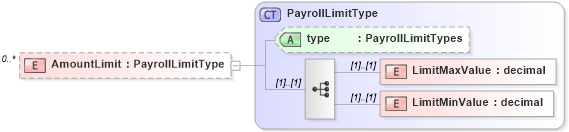 XSD Diagram of AmountLimit in schema payrollinstructions_xsd (HR-XML - Human Resources XML)