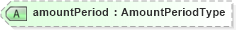 XSD Diagram of amountPeriod in schema humanresource_xsd (HR-XML - Human Resources XML)