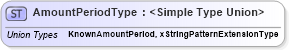 XSD Diagram of AmountPeriodType in schema rates_xsd (HR-XML - Human Resources XML)