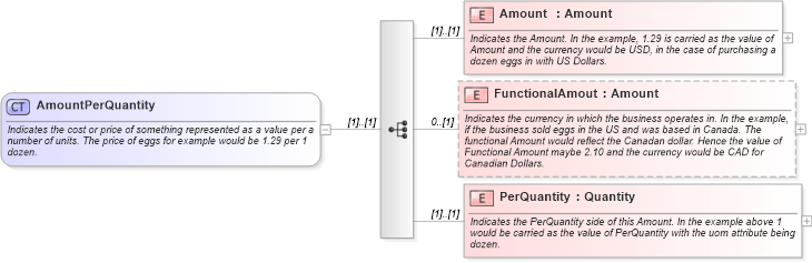 XSD Diagram of AmountPerQuantity in schema invoice_xsd (HR-XML - Human Resources XML)
