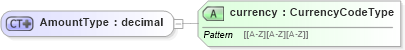 XSD Diagram of AmountType in schema stocksaleconfirmation_xsd (HR-XML - Human Resources XML)