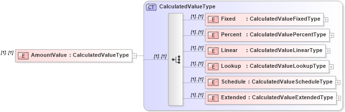 XSD Diagram of AmountValue in schema payrollinstructions_xsd (HR-XML - Human Resources XML)