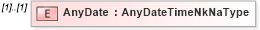 XSD Diagram of AnyDate in schema flexibledates_xsd (HR-XML - Human Resources XML)