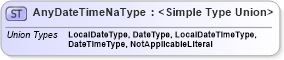 XSD Diagram of AnyDateTimeNaType in schema datetimedatatypes_xsd (HR-XML - Human Resources XML)
