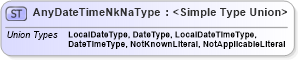 XSD Diagram of AnyDateTimeNkNaType in schema datetimedatatypes_xsd (HR-XML - Human Resources XML)