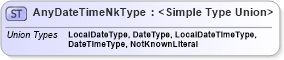 XSD Diagram of AnyDateTimeNkType in schema datetimedatatypes_xsd (HR-XML - Human Resources XML)