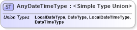 XSD Diagram of AnyDateTimeType in schema datetimedatatypes_xsd (HR-XML - Human Resources XML)