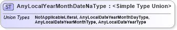 XSD Diagram of AnyLocalYearMonthDateNaType in schema flexibledates_xsd (HR-XML - Human Resources XML)