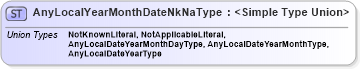 XSD Diagram of AnyLocalYearMonthDateNkNaType in schema flexibledates_xsd (HR-XML - Human Resources XML)