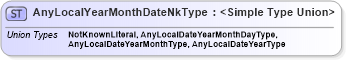 XSD Diagram of AnyLocalYearMonthDateNkType in schema flexibledates_xsd (HR-XML - Human Resources XML)