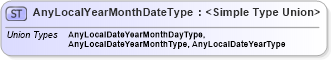 XSD Diagram of AnyLocalYearMonthDateType in schema flexibledates_xsd (HR-XML - Human Resources XML)