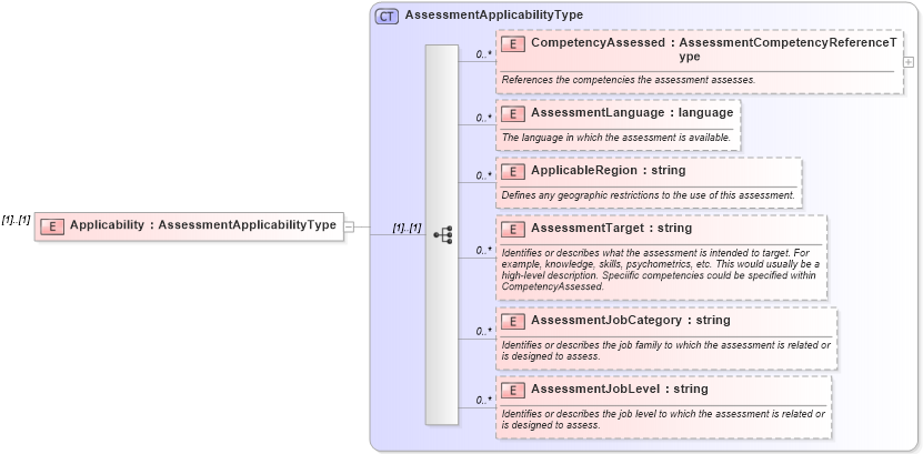 XSD Diagram of Applicability in schema assessmenttypes_xsd (HR-XML - Human Resources XML)