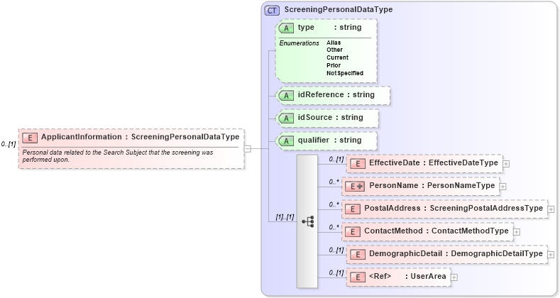 XSD Diagram of ApplicantInformation in schema backgroundreports_xsd (HR-XML - Human Resources XML)