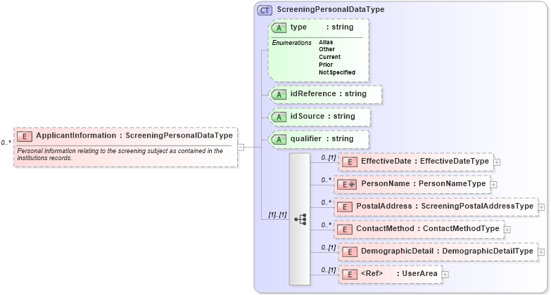 XSD Diagram of ApplicantInformation in schema backgroundreports_xsd (HR-XML - Human Resources XML)