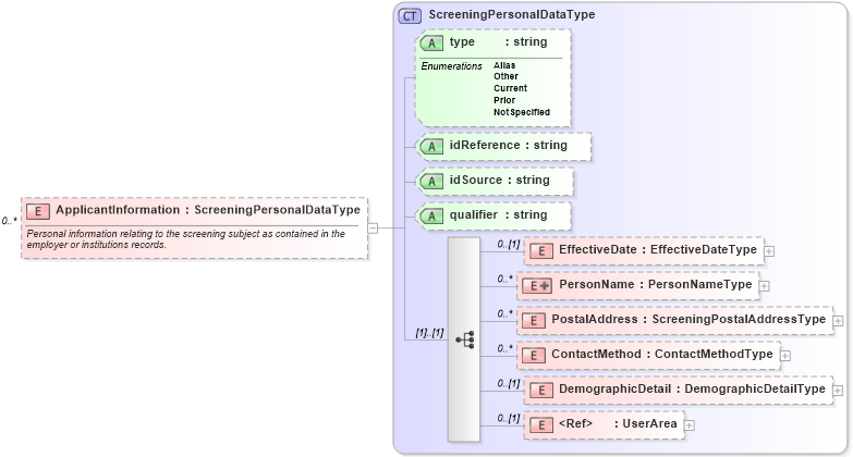 XSD Diagram of ApplicantInformation in schema backgroundreports_xsd (HR-XML - Human Resources XML)