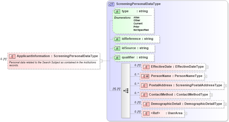 XSD Diagram of ApplicantInformation in schema backgroundreports_xsd (HR-XML - Human Resources XML)